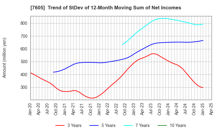 7605 FUJI CORPORATION: Trend of StDev of 12-Month Moving Sum of Net Incomes