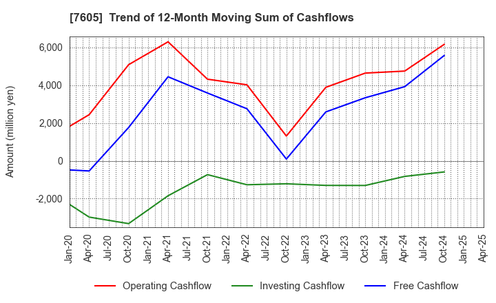 7605 FUJI CORPORATION: Trend of 12-Month Moving Sum of Cashflows