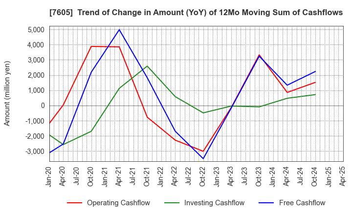 7605 FUJI CORPORATION: Trend of Change in Amount (YoY) of 12Mo Moving Sum of Cashflows