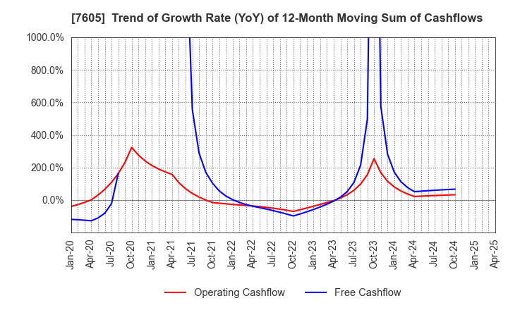 7605 FUJI CORPORATION: Trend of Growth Rate (YoY) of 12-Month Moving Sum of Cashflows