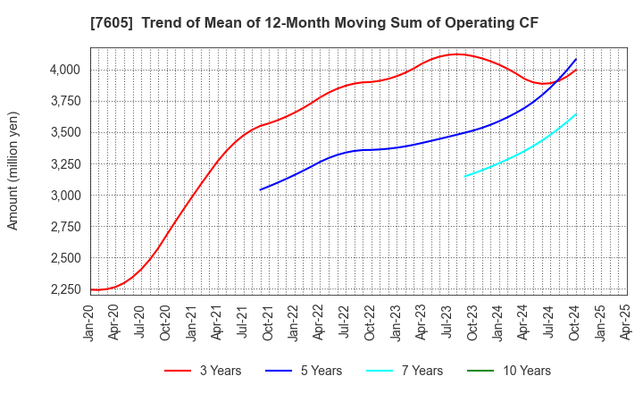 7605 FUJI CORPORATION: Trend of Mean of 12-Month Moving Sum of Operating CF