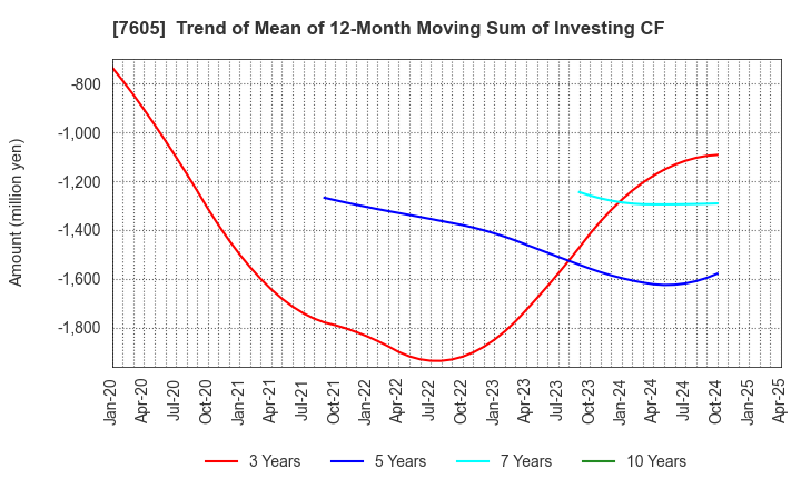 7605 FUJI CORPORATION: Trend of Mean of 12-Month Moving Sum of Investing CF