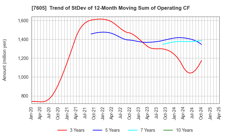 7605 FUJI CORPORATION: Trend of StDev of 12-Month Moving Sum of Operating CF