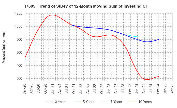 7605 FUJI CORPORATION: Trend of StDev of 12-Month Moving Sum of Investing CF