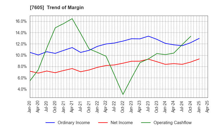 7605 FUJI CORPORATION: Trend of Margin