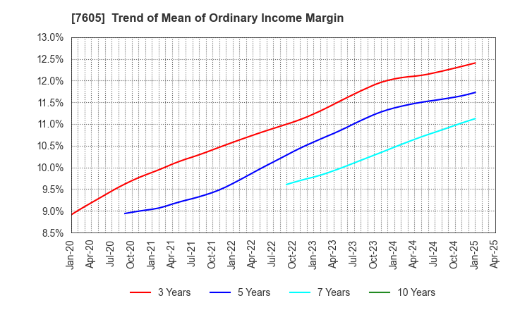 7605 FUJI CORPORATION: Trend of Mean of Ordinary Income Margin