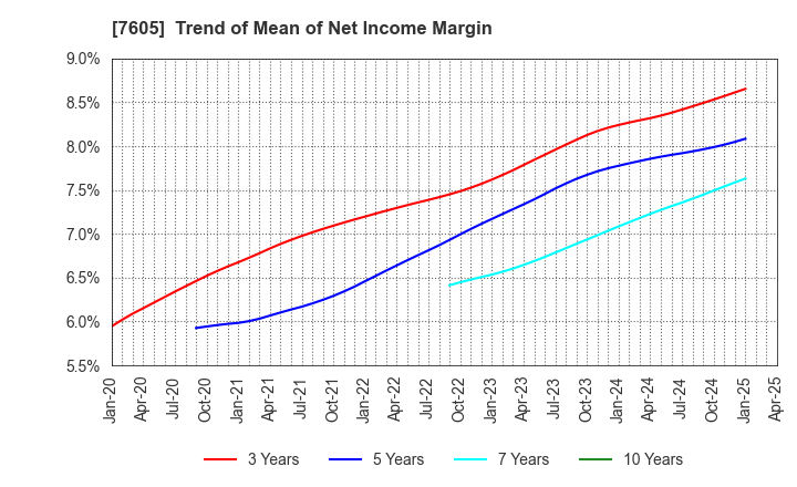 7605 FUJI CORPORATION: Trend of Mean of Net Income Margin