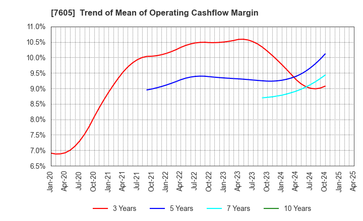 7605 FUJI CORPORATION: Trend of Mean of Operating Cashflow Margin
