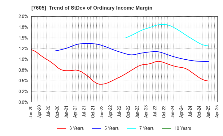 7605 FUJI CORPORATION: Trend of StDev of Ordinary Income Margin