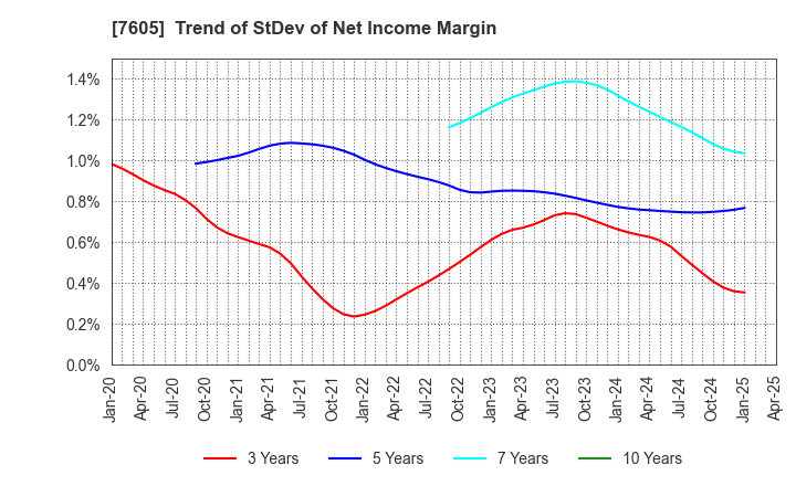 7605 FUJI CORPORATION: Trend of StDev of Net Income Margin