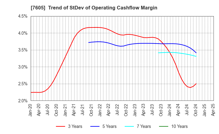 7605 FUJI CORPORATION: Trend of StDev of Operating Cashflow Margin