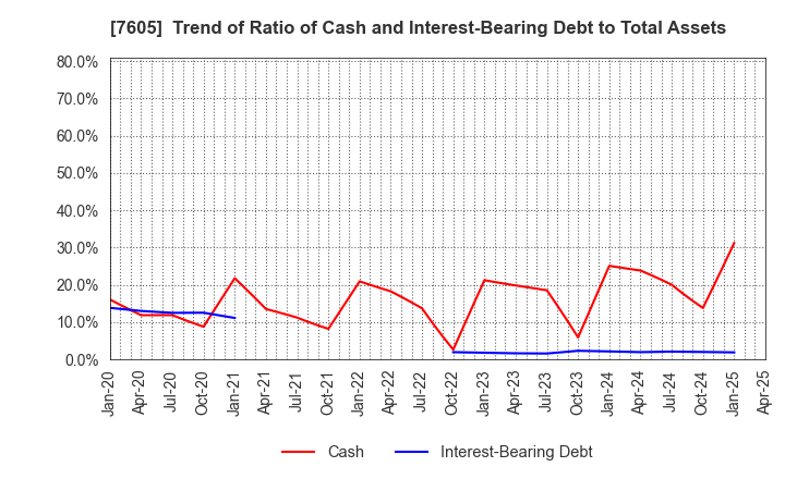 7605 FUJI CORPORATION: Trend of Ratio of Cash and Interest-Bearing Debt to Total Assets