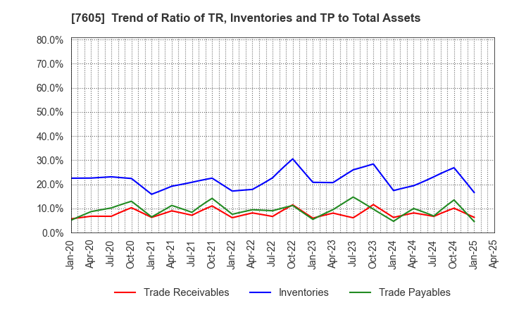 7605 FUJI CORPORATION: Trend of Ratio of TR, Inventories and TP to Total Assets