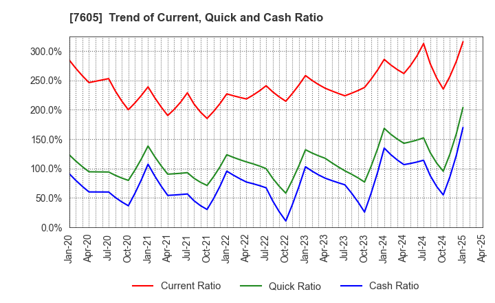 7605 FUJI CORPORATION: Trend of Current, Quick and Cash Ratio