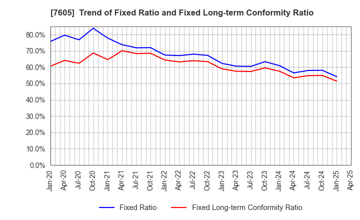 7605 FUJI CORPORATION: Trend of Fixed Ratio and Fixed Long-term Conformity Ratio