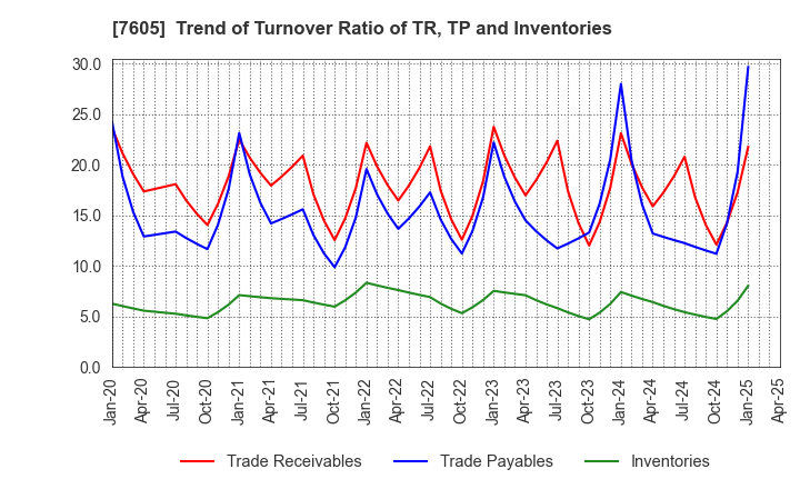 7605 FUJI CORPORATION: Trend of Turnover Ratio of TR, TP and Inventories