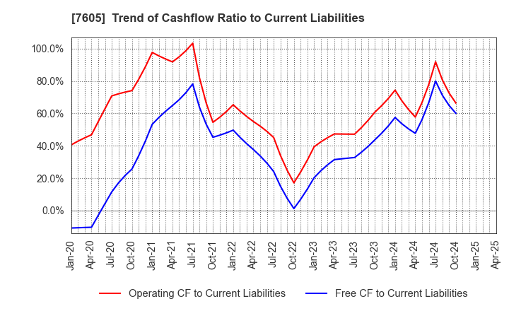 7605 FUJI CORPORATION: Trend of Cashflow Ratio to Current Liabilities