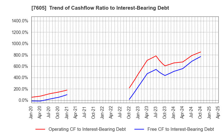 7605 FUJI CORPORATION: Trend of Cashflow Ratio to Interest-Bearing Debt