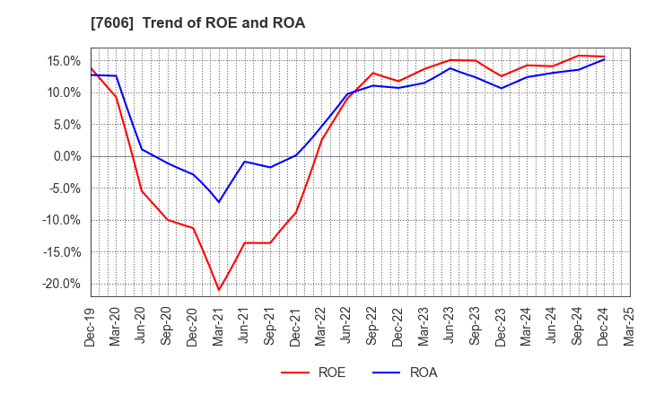 7606 UNITED ARROWS LTD.: Trend of ROE and ROA