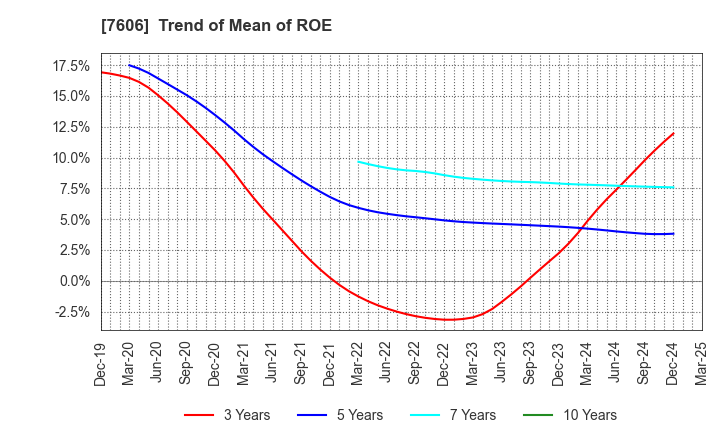 7606 UNITED ARROWS LTD.: Trend of Mean of ROE