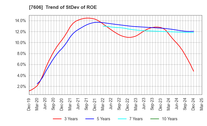 7606 UNITED ARROWS LTD.: Trend of StDev of ROE