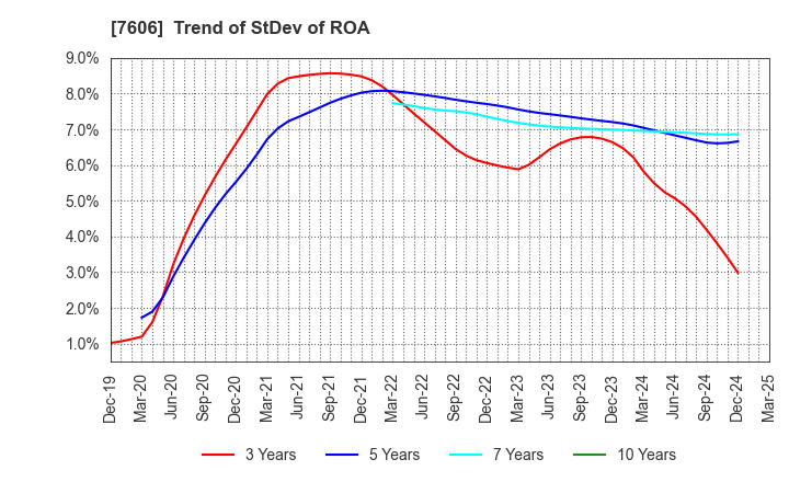 7606 UNITED ARROWS LTD.: Trend of StDev of ROA