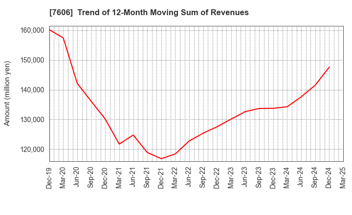 7606 UNITED ARROWS LTD.: Trend of 12-Month Moving Sum of Revenues