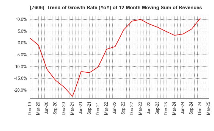 7606 UNITED ARROWS LTD.: Trend of Growth Rate (YoY) of 12-Month Moving Sum of Revenues