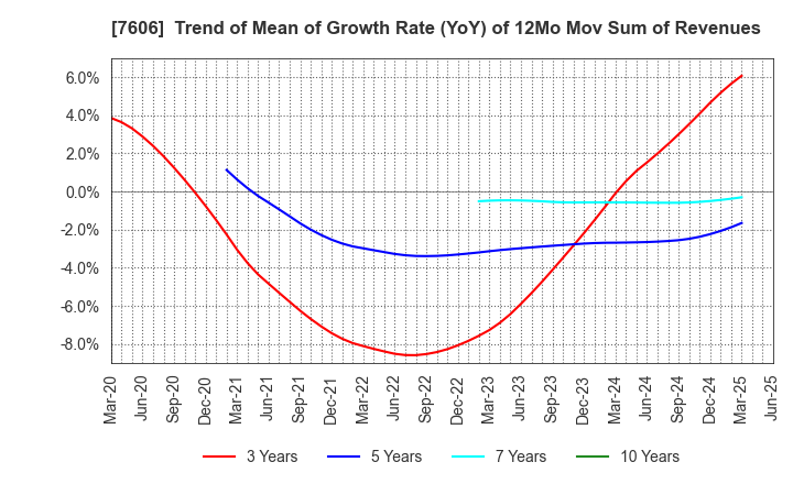 7606 UNITED ARROWS LTD.: Trend of Mean of Growth Rate (YoY) of 12Mo Mov Sum of Revenues