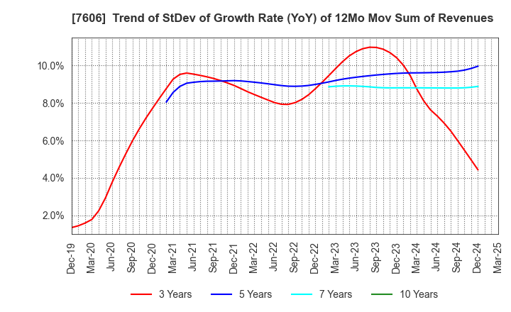 7606 UNITED ARROWS LTD.: Trend of StDev of Growth Rate (YoY) of 12Mo Mov Sum of Revenues