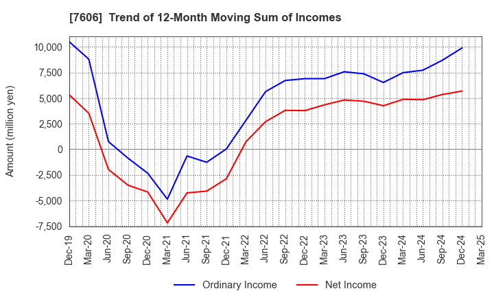 7606 UNITED ARROWS LTD.: Trend of 12-Month Moving Sum of Incomes