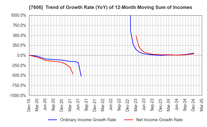 7606 UNITED ARROWS LTD.: Trend of Growth Rate (YoY) of 12-Month Moving Sum of Incomes