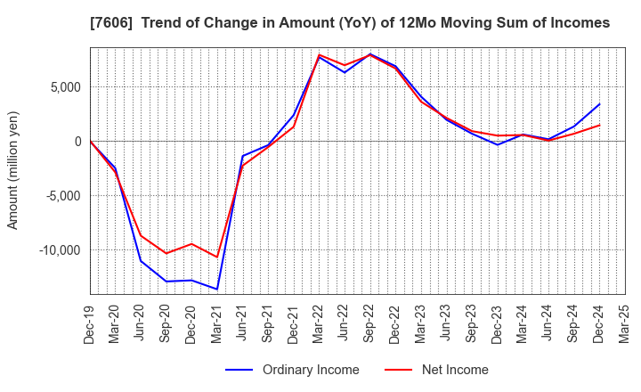 7606 UNITED ARROWS LTD.: Trend of Change in Amount (YoY) of 12Mo Moving Sum of Incomes