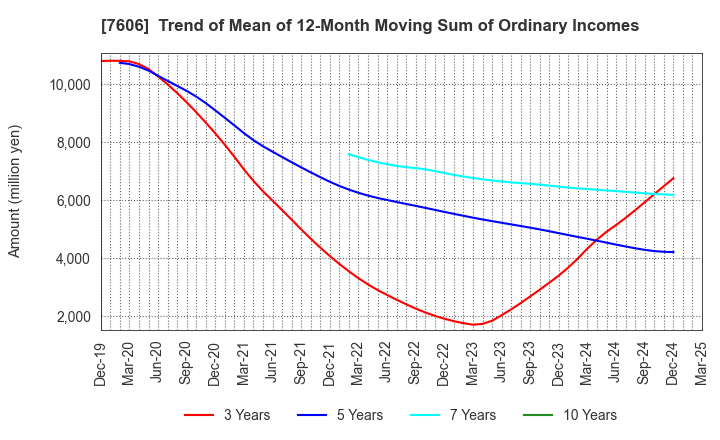 7606 UNITED ARROWS LTD.: Trend of Mean of 12-Month Moving Sum of Ordinary Incomes