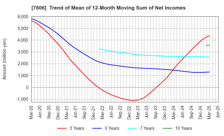 7606 UNITED ARROWS LTD.: Trend of Mean of 12-Month Moving Sum of Net Incomes