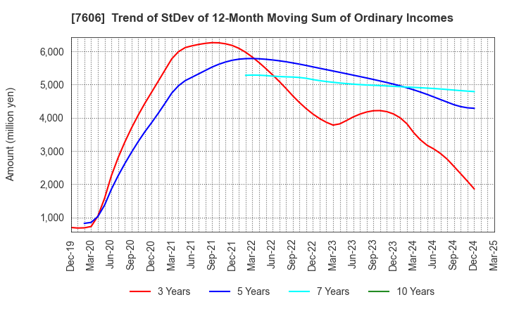 7606 UNITED ARROWS LTD.: Trend of StDev of 12-Month Moving Sum of Ordinary Incomes