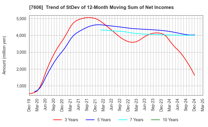 7606 UNITED ARROWS LTD.: Trend of StDev of 12-Month Moving Sum of Net Incomes