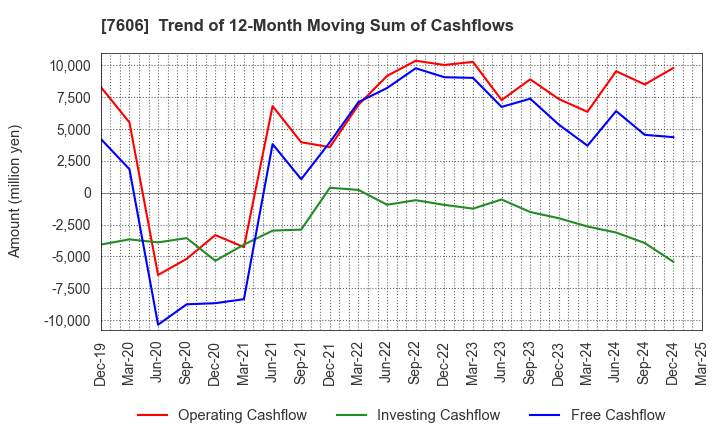 7606 UNITED ARROWS LTD.: Trend of 12-Month Moving Sum of Cashflows