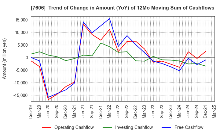 7606 UNITED ARROWS LTD.: Trend of Change in Amount (YoY) of 12Mo Moving Sum of Cashflows