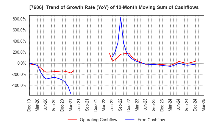 7606 UNITED ARROWS LTD.: Trend of Growth Rate (YoY) of 12-Month Moving Sum of Cashflows