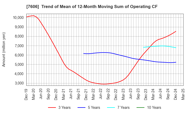 7606 UNITED ARROWS LTD.: Trend of Mean of 12-Month Moving Sum of Operating CF
