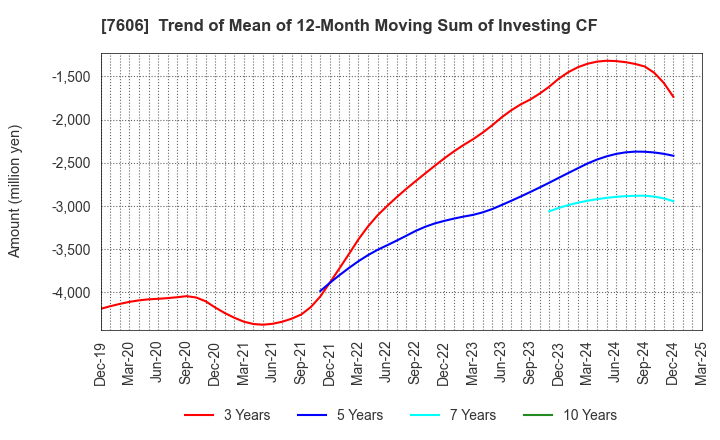 7606 UNITED ARROWS LTD.: Trend of Mean of 12-Month Moving Sum of Investing CF