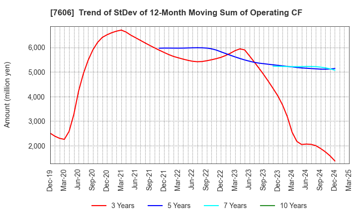 7606 UNITED ARROWS LTD.: Trend of StDev of 12-Month Moving Sum of Operating CF