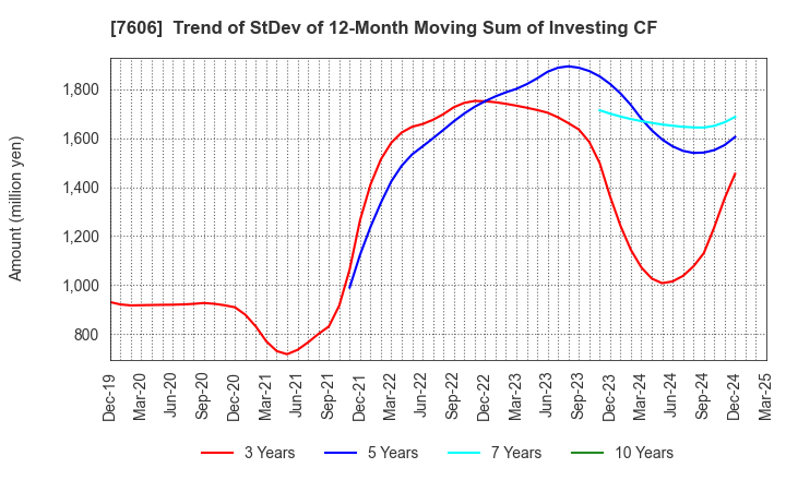 7606 UNITED ARROWS LTD.: Trend of StDev of 12-Month Moving Sum of Investing CF