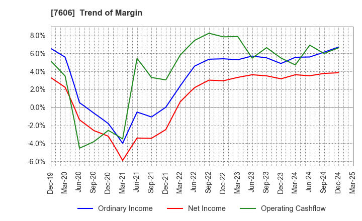 7606 UNITED ARROWS LTD.: Trend of Margin