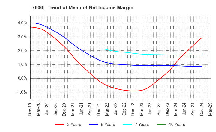 7606 UNITED ARROWS LTD.: Trend of Mean of Net Income Margin