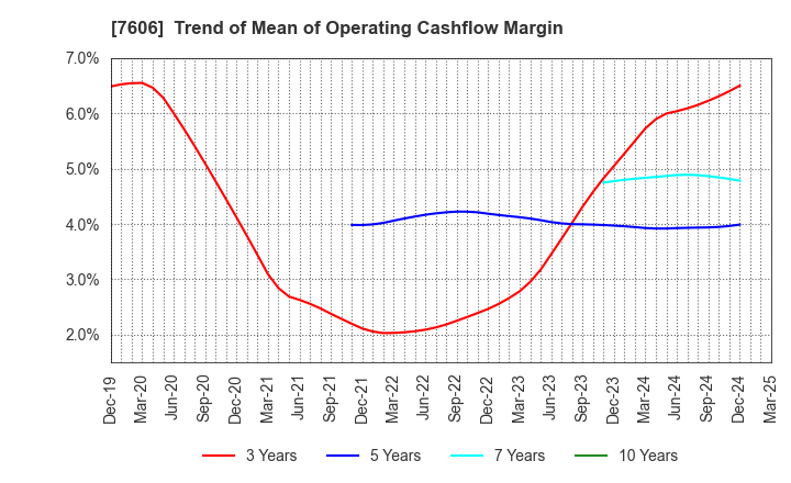 7606 UNITED ARROWS LTD.: Trend of Mean of Operating Cashflow Margin