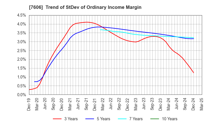 7606 UNITED ARROWS LTD.: Trend of StDev of Ordinary Income Margin