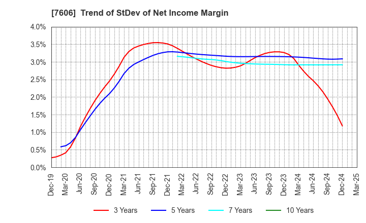 7606 UNITED ARROWS LTD.: Trend of StDev of Net Income Margin