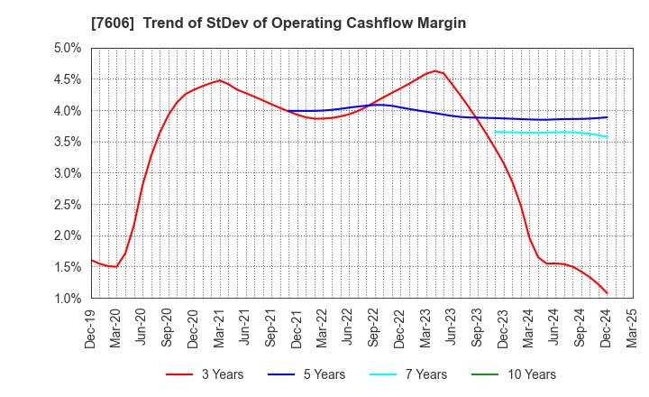 7606 UNITED ARROWS LTD.: Trend of StDev of Operating Cashflow Margin